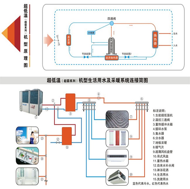 DKFXRS-30Ⅱ超低溫型工程機產品特性